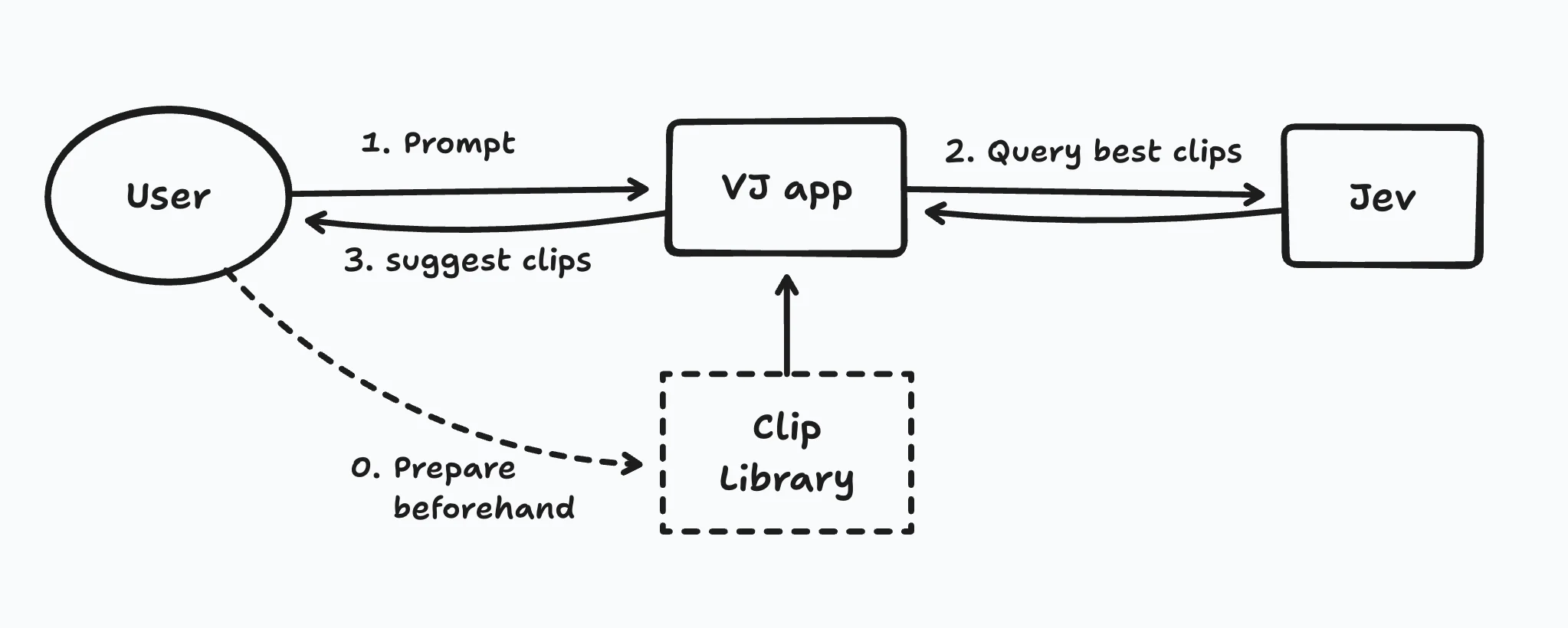 Clip suggestion flow diagram