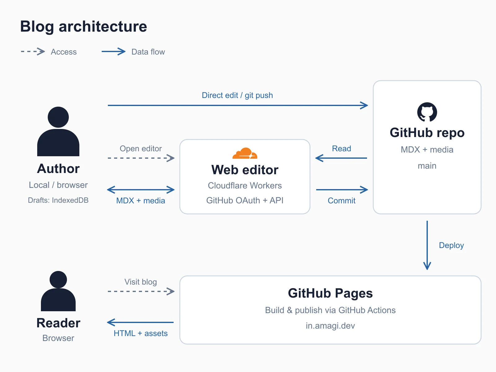 architecture diagram